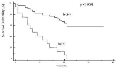 Clinical Significance of Peritoneal Fluid Examination for Free Cancer Cells in Patients Qualified for Surgery for Gastric Cancer